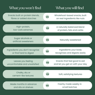 Comparison chart between what you won't find and what you will find in wholefood-based snacks on a green background.